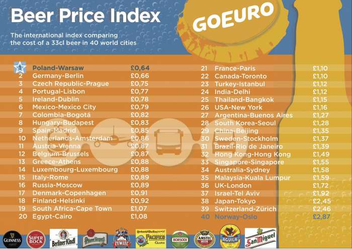 GoEuro Beer Price Index 2016