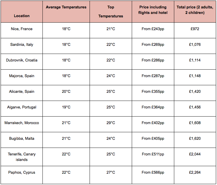 top half-term destinations for families